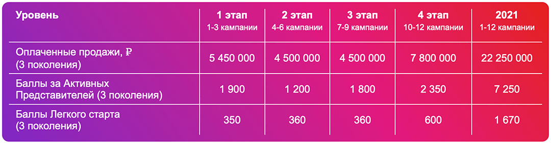 Звездный клуб для Бизнес-Партнёров Avon 2020 УРОВЕНЬ БРИЛЛИАНТ