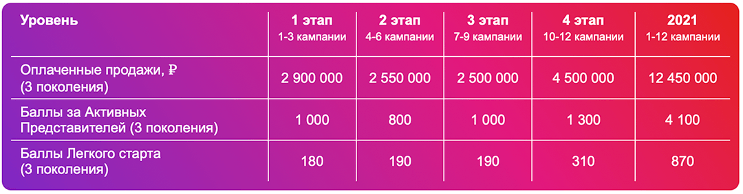 Звездный клуб для Биизнес-Партнёров Avon 2020 УРОВЕНЬ ИЗУМРУД