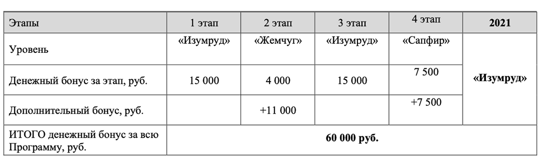 Пример расчета денежного бонуса для Бизнес-партнера с годовым уровнем Изумруд